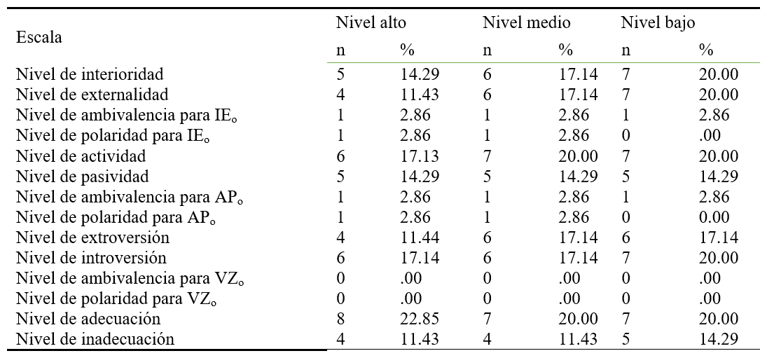 Distribución porcentual de los resultados primarios de la investigación según los indicadores de la investigación analítica de contenido(n=35)